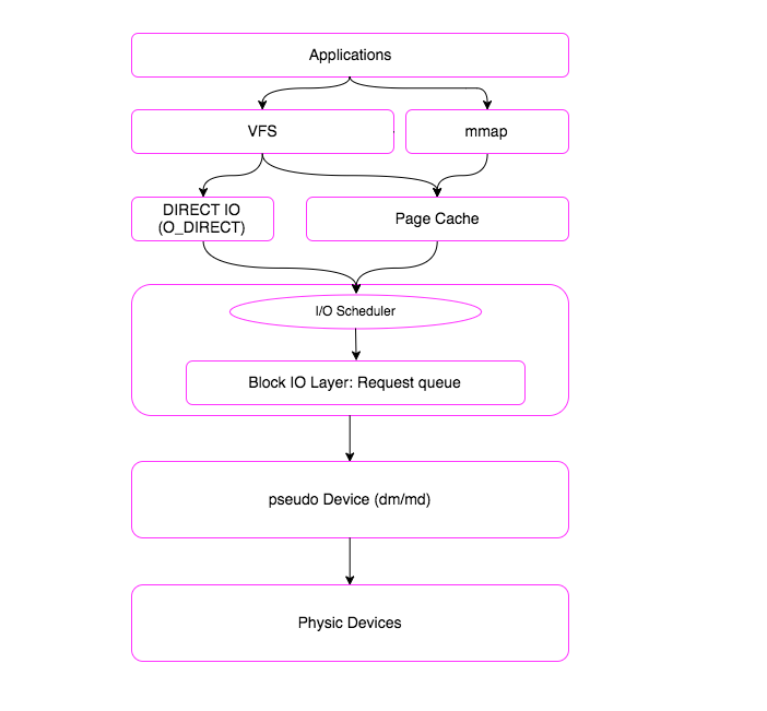io_path_simple
